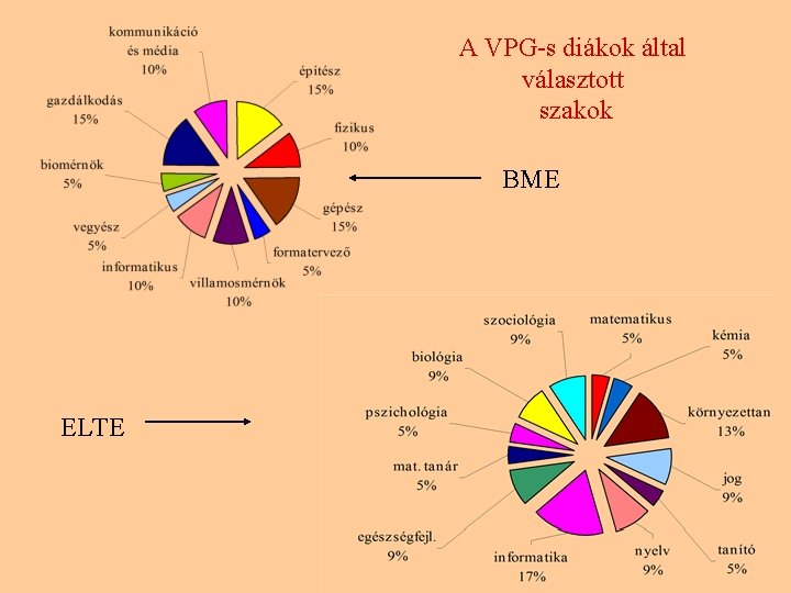 A VPG-s diákok által választott szakok BME ELTE 