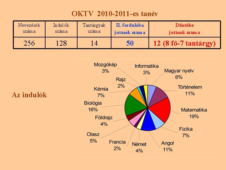 OKTV 2010 -2011 -es tanév Nevezések száma Indulók száma Tantárgyak száma II. fordulóba jutások