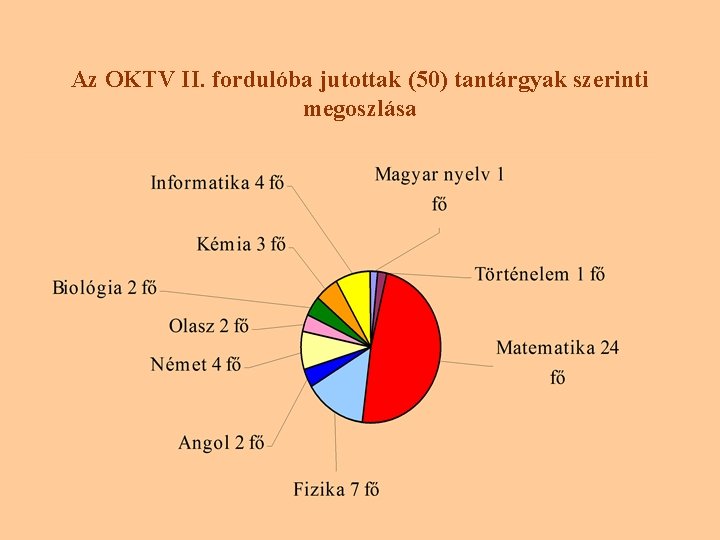 Az OKTV II. fordulóba jutottak (50) tantárgyak szerinti megoszlása 