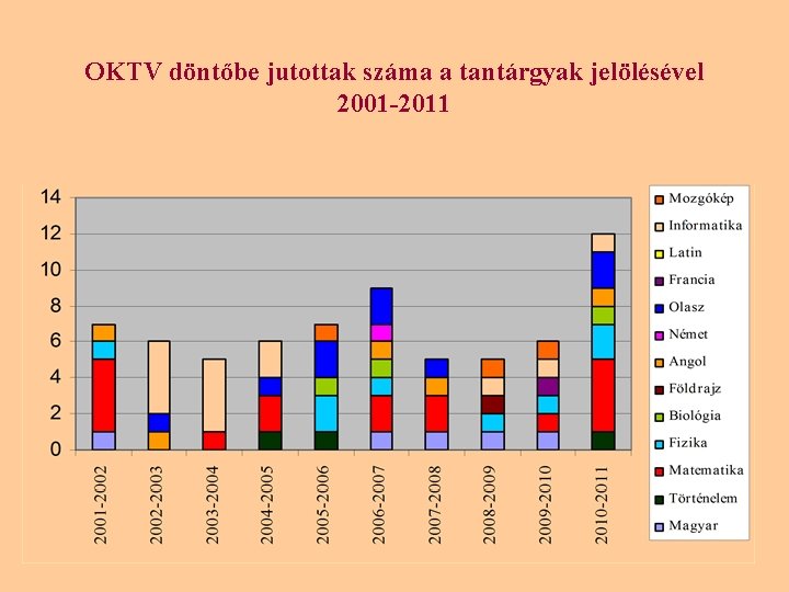 OKTV döntőbe jutottak száma a tantárgyak jelölésével 2001 -2011 