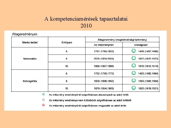 A kompetenciamérések tapasztalatai 2010 