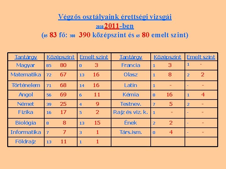 Végzős osztályaink érettségi vizsgái 2010 2011 -ben (85 83 fő: 388 390 középszint és