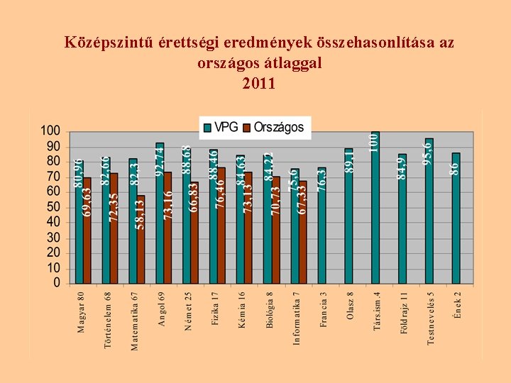 Középszintű érettségi eredmények összehasonlítása az országos átlaggal 2011 