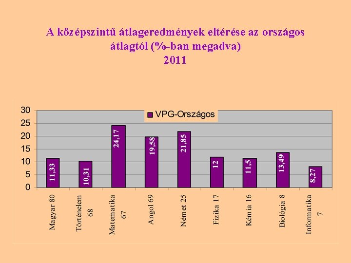 A középszintű átlageredmények eltérése az országos átlagtól (%-ban megadva) 2011 