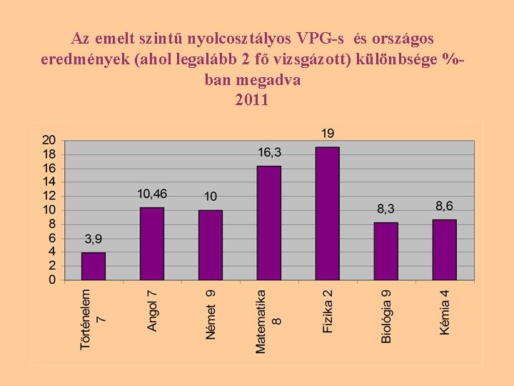 Az emelt szintű nyolcosztályos VPG-s és országos eredmények (ahol legalább 2 fő vizsgázott) különbsége