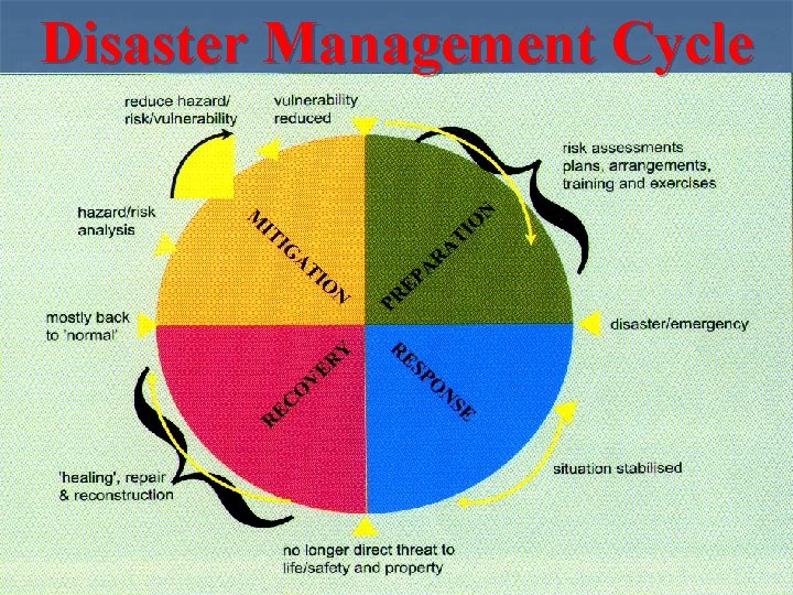 Disaster Management Cycle 