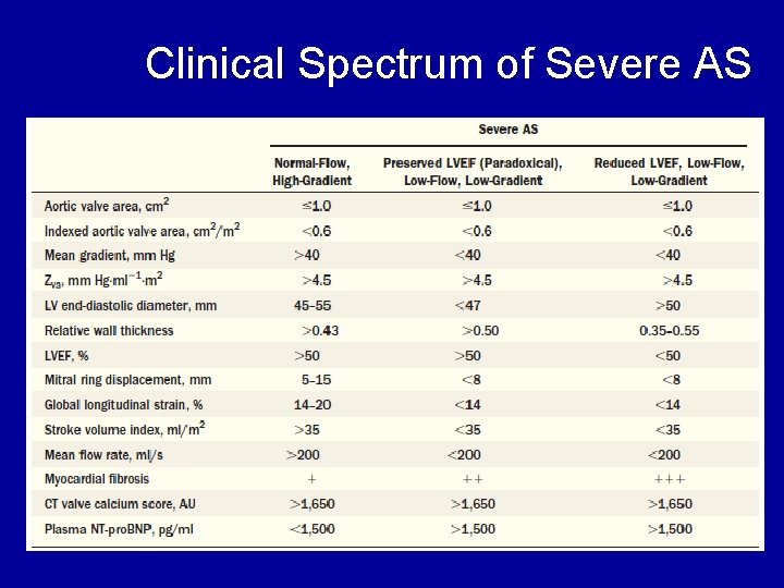 Clinical Spectrum of Severe AS 