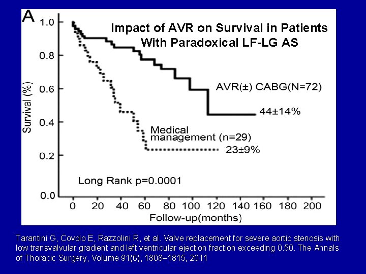 Impact of AVR on Survival in Patients With Paradoxical LF-LG AS Tarantini G, Covolo