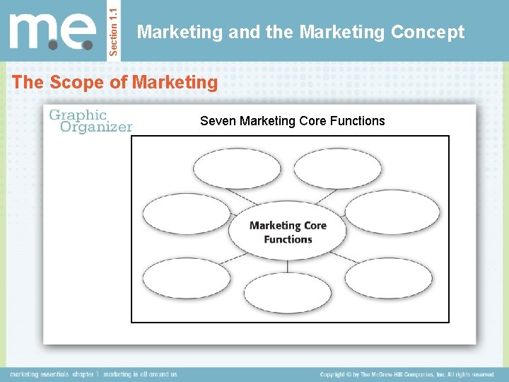 Section 1. 1 Marketing and the Marketing Concept The Scope of Marketing Seven Marketing