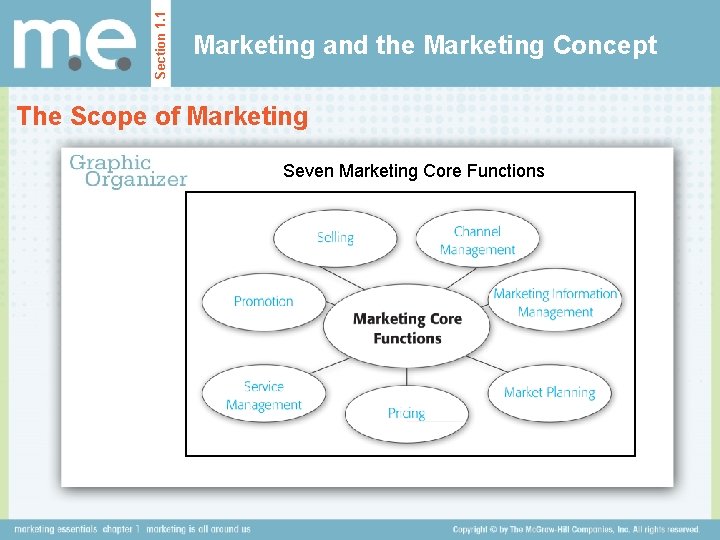 Section 1. 1 Marketing and the Marketing Concept The Scope of Marketing Seven Marketing