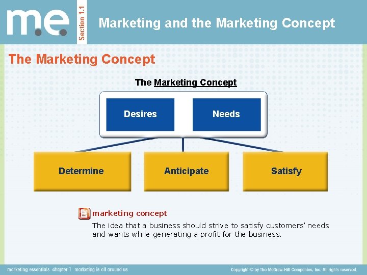 Section 1. 1 Marketing and the Marketing Concept The Marketing Concept Desires Determine Needs