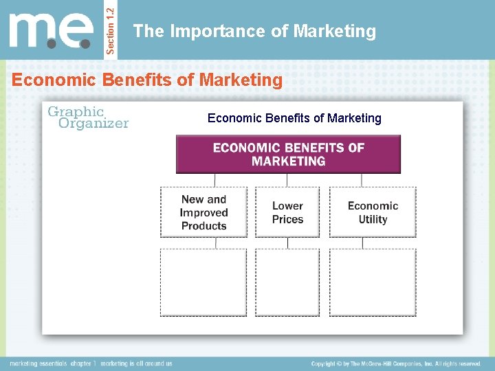 Section 1. 2 The Importance of Marketing Economic Benefits of Marketing 