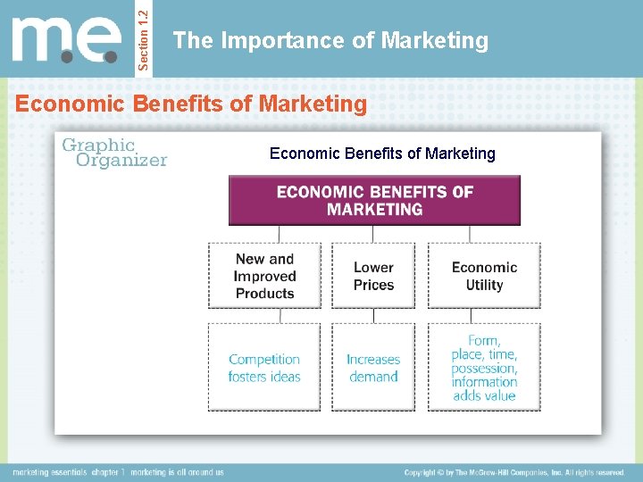 Section 1. 2 The Importance of Marketing Economic Benefits of Marketing 