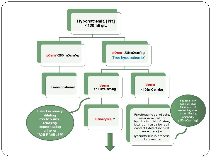 Hyponatremia [ Na] <130 m. Eq/L p. Osm >295 m. Osm/kg Translocational Defect in