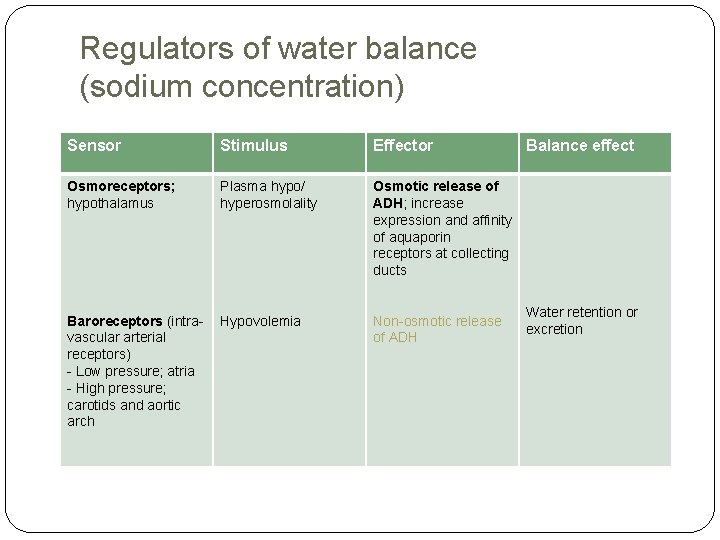 Regulators of water balance (sodium concentration) Sensor Stimulus Effector Osmoreceptors; hypothalamus Plasma hypo/ hyperosmolality Regulators of water balance (sodium concentration) Sensor Stimulus Effector Osmoreceptors; hypothalamus Plasma hypo/ hyperosmolality
