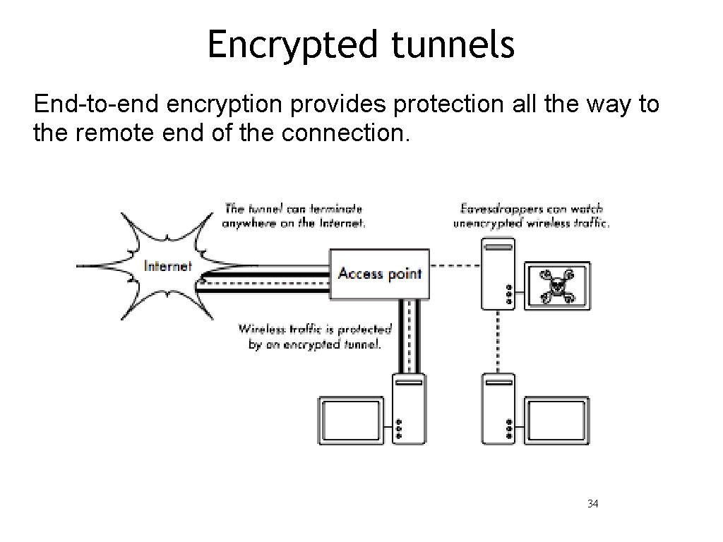 Encrypted tunnels End-to-end encryption provides protection all the way to the remote end of