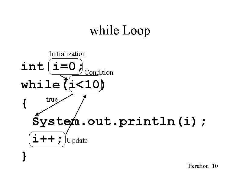 while Loop Initialization int i=0; Condition while(i<10) true { System. out. println(i); i++; Update while Loop Initialization int i=0; Condition while(i<10) true { System. out. println(i); i++; Update