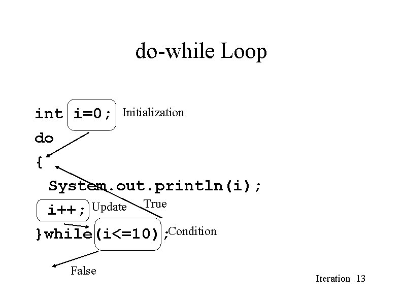 do-while Loop int i=0; Initialization do { System. out. println(i); i++; Update True }while(i<=10); do-while Loop int i=0; Initialization do { System. out. println(i); i++; Update True }while(i<=10);