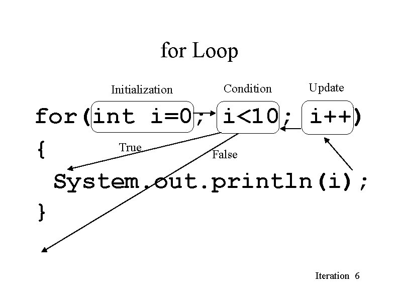 for Loop Initialization Condition Update for(int i=0; i<10; i++) True { False System. out. for Loop Initialization Condition Update for(int i=0; i<10; i++) True { False System. out.