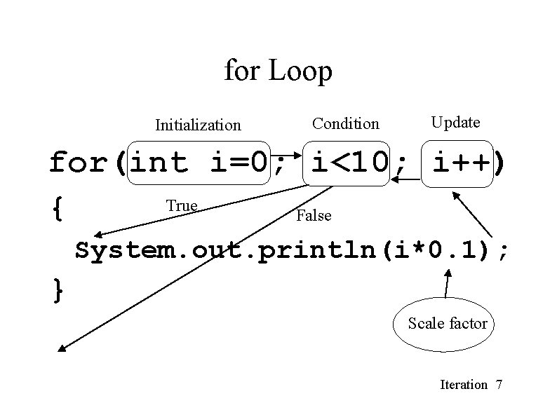 for Loop Initialization Condition Update for(int i=0; i<10; i++) True { False System. out. for Loop Initialization Condition Update for(int i=0; i<10; i++) True { False System. out.