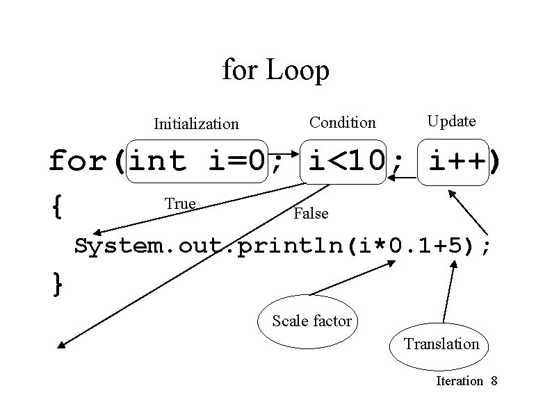 for Loop Initialization Condition Update for(int i=0; i<10; i++) True { False System. out. for Loop Initialization Condition Update for(int i=0; i<10; i++) True { False System. out.