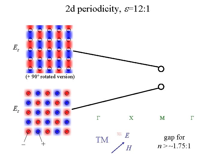 2 d periodicity, e=12: 1 Ez (+ 90° rotated version) Ez G – +