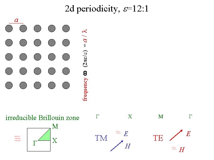 2 d periodicity, e=12: 1 frequency w (2πc/a) = a /l a irreducible Brillouin