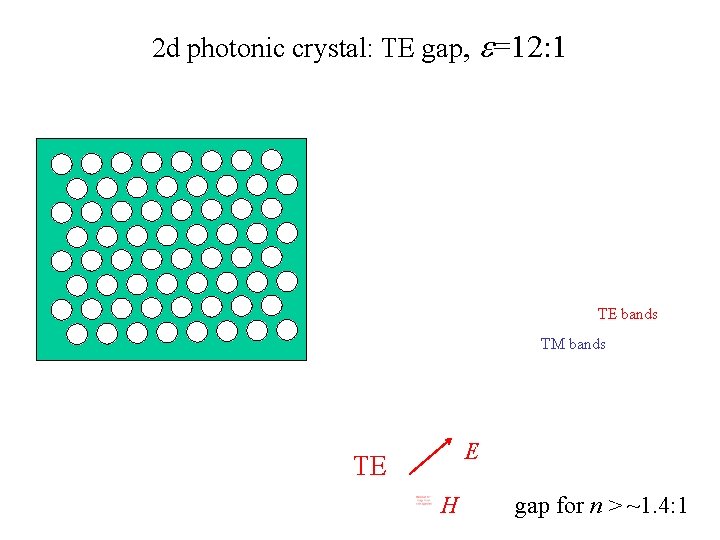 2 d photonic crystal: TE gap, e=12: 1 TE bands TM bands E TE