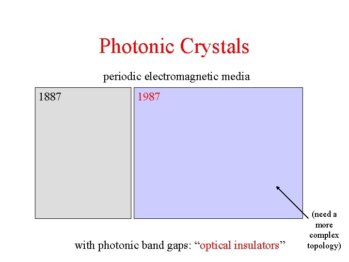 Photonic Crystals periodic electromagnetic media 1887 1987 with photonic band gaps: “optical insulators” (need