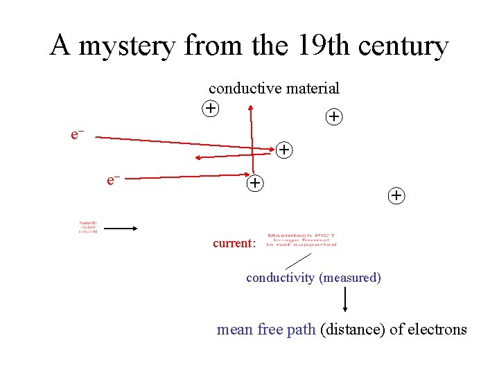 A mystery from the 19 th century conductive material + + e– + +
