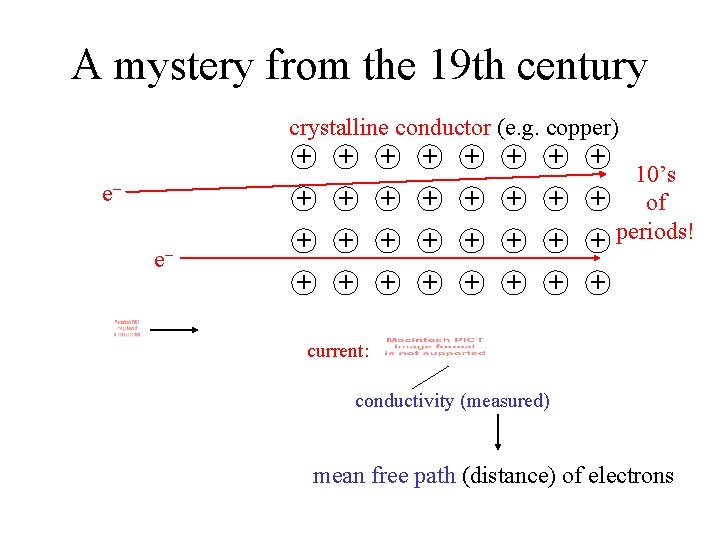 A mystery from the 19 th century crystalline conductor (e. g. copper) + +