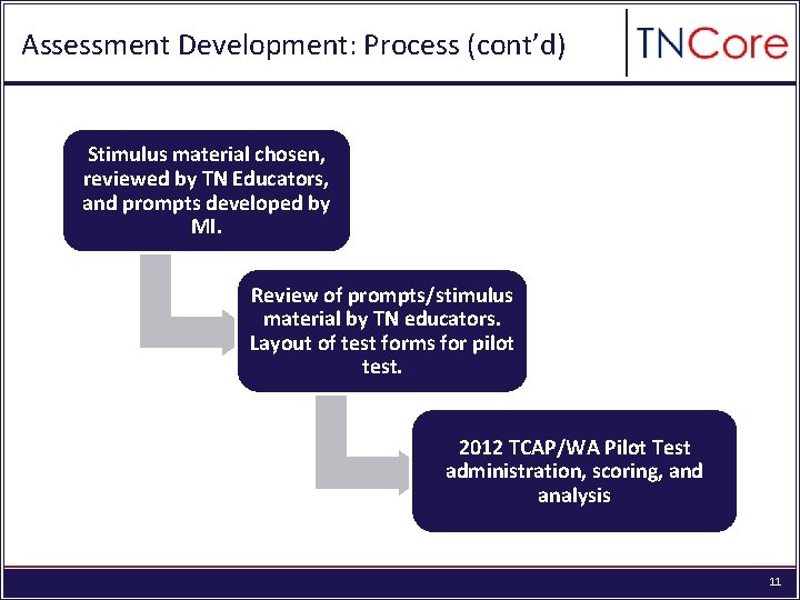 Assessment Development: Process (cont’d) Stimulus material chosen, reviewed by TN Educators, and prompts developed