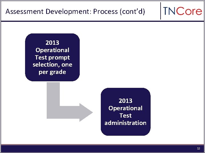 Assessment Development: Process (cont’d) 2013 Operational Test prompt selection, one per grade 2013 Operational