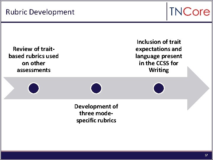 Rubric Development Inclusion of trait expectations and language present in the CCSS for Writing