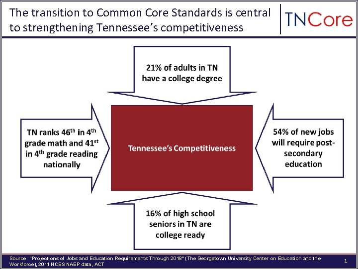 The transition to Common Core Standards is central to strengthening Tennessee’s competitiveness Source: “Projections