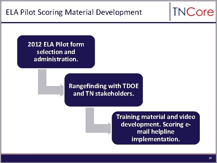 ELA Pilot Scoring Material Development 2012 ELA Pilot form selection and administration. Rangefinding with