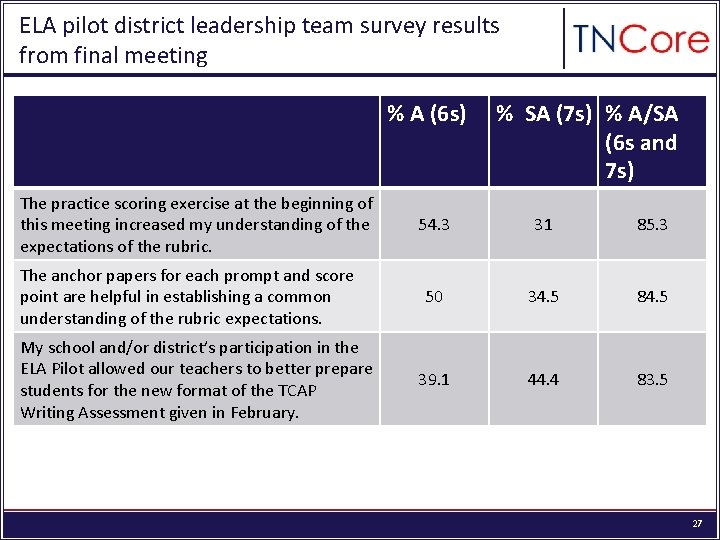 ELA pilot district leadership team survey results from final meeting % A (6 s)