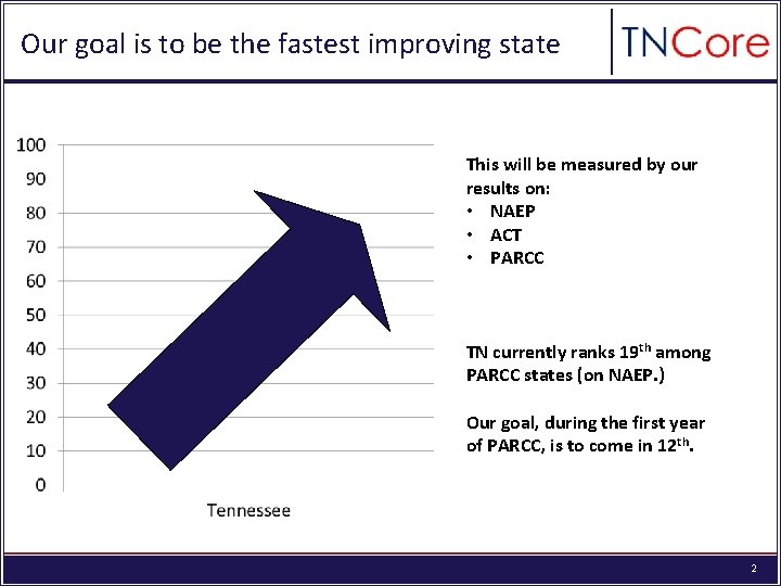 Our goal is to be the fastest improving state This will be measured by