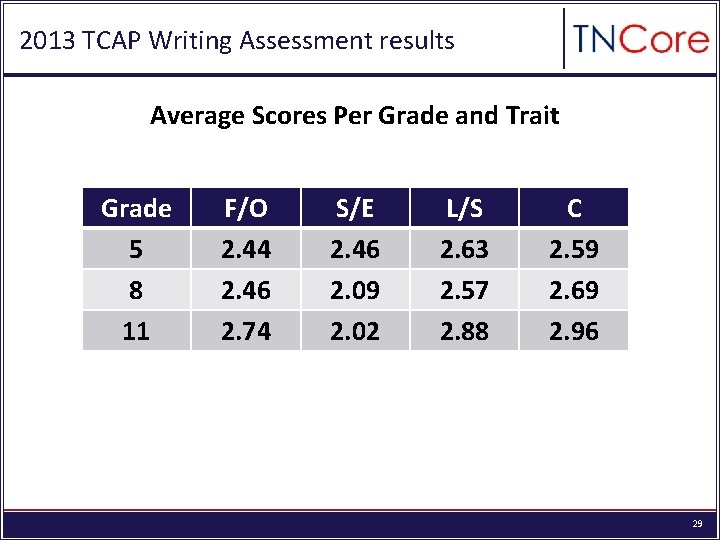 2013 TCAP Writing Assessment results Average Scores Per Grade and Trait Grade 5 8