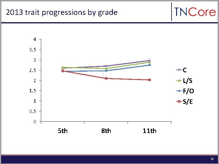 2013 trait progressions by grade 4 3. 5 3 C L/S F/O S/E 2.
