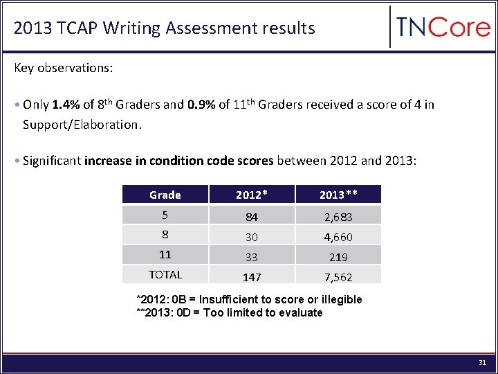 2013 TCAP Writing Assessment results Key observations: • Only 1. 4% of 8 th