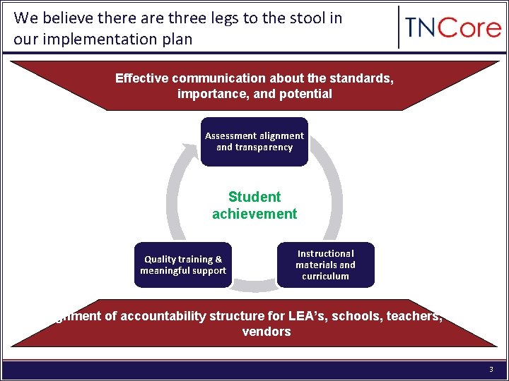 We believe there are three legs to the stool in our implementation plan Effective