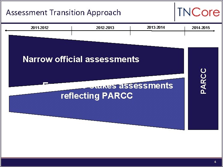 Assessment Transition Approach 2011 -2012 -2013 -2014 -2015 Expand no-stakes assessments reflecting PARCC Narrow