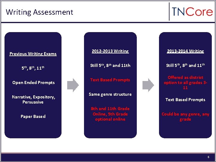 Writing Assessment Previous Writing Exams 5 th, 8 th, 11 th Open Ended Prompts