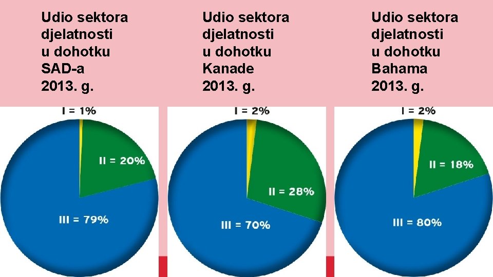 Udio sektora djelatnosti u dohotku SAD-a 2013. g. Udio sektora djelatnosti u dohotku Kanade