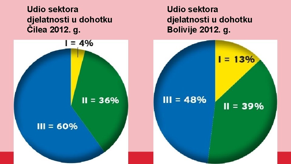 Udio sektora djelatnosti u dohotku Čilea 2012. g. Udio sektora djelatnosti u dohotku Bolivije