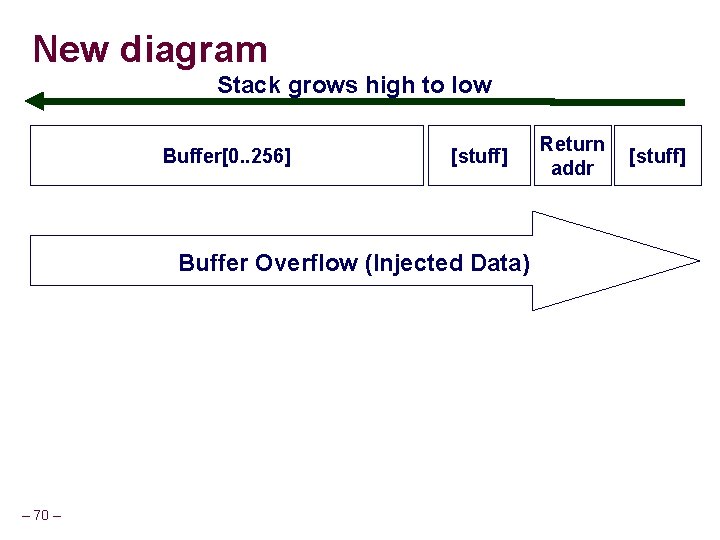New diagram Stack grows high to low Buffer[0. . 256] [stuff] Buffer Overflow (Injected