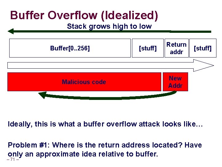 Buffer Overflow (Idealized) Stack grows high to low Buffer[0. . 256] Malicious code [stuff]