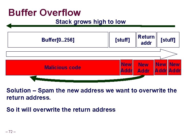 Buffer Overflow Stack grows high to low Buffer[0. . 256] [stuff] Malicious code Return
