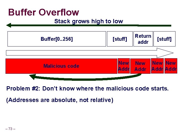 Buffer Overflow Stack grows high to low Buffer[0. . 256] [stuff] Malicious code Return